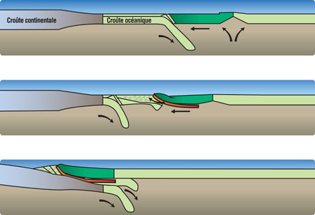 Image couleur montrant les trois étapes de la subduction de la croûte