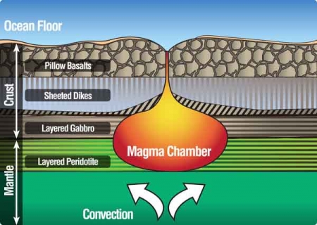 Colour graphic showing layers of the earth's crust and mantle on the ocean floor Colour graphic showing layers of the earth's crust and mantle on the ocean floor